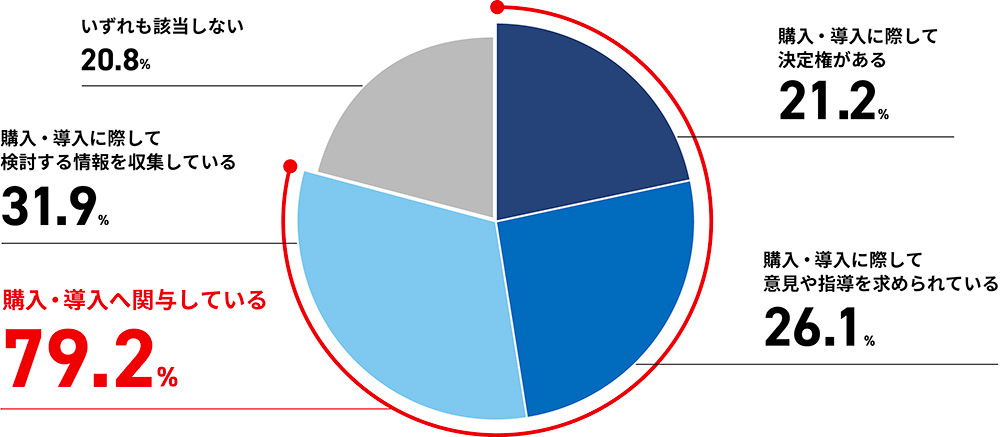 「御社での製品・サービスの購入・導入にあたって、あなたはどの程度関与されていますか。」円グラフ