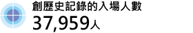 創歷史記錄皁EE場人數37,959人