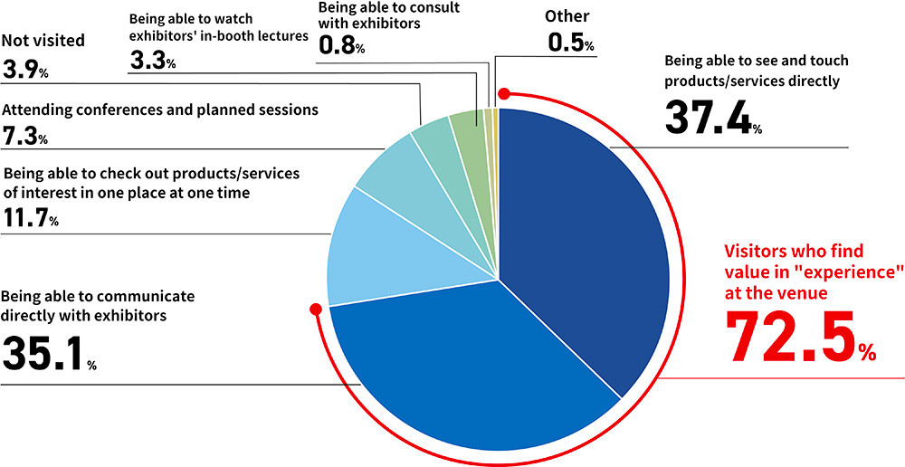 「「（幕張メッセ会場に）来場した価値があった」と感じた一番のポイント」円グラフ