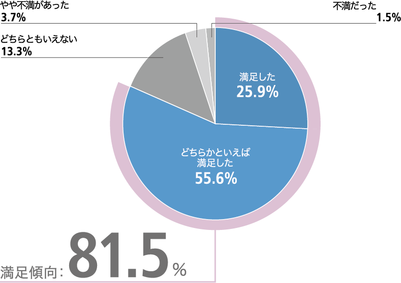 今回の目的達成の満足度 円グラフ