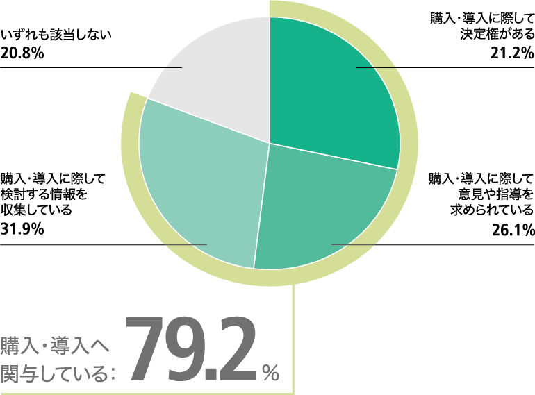 御社での製品・サービスの購入・導入にあたって、あなたはどの程度関与されていますか。　円グラフ