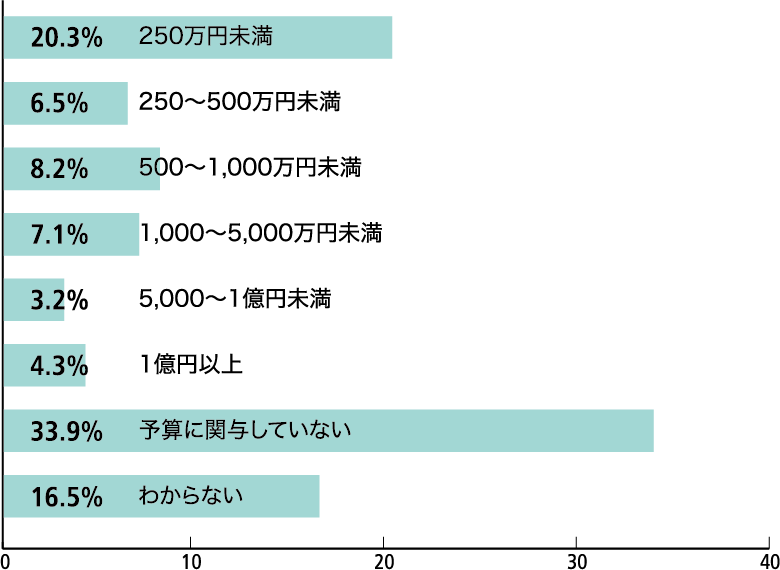 あなたが関与する製品・サービスの購入・導入に対する予算は、おおよそ年間いくらくらいですか。 棒グラフ