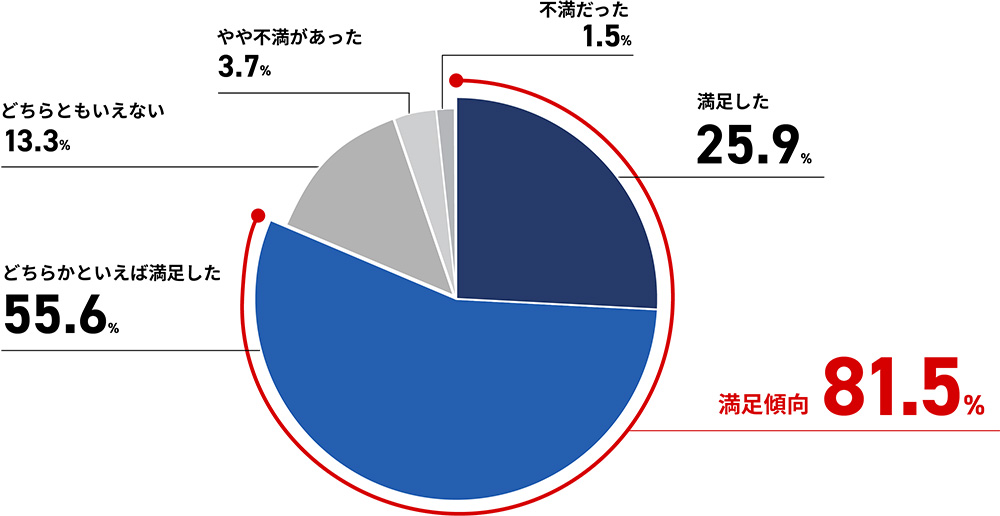 「今回の目的達成の満足度」棒グラフ