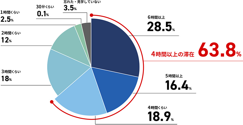 来場者の会場滞在時間 円グラフ