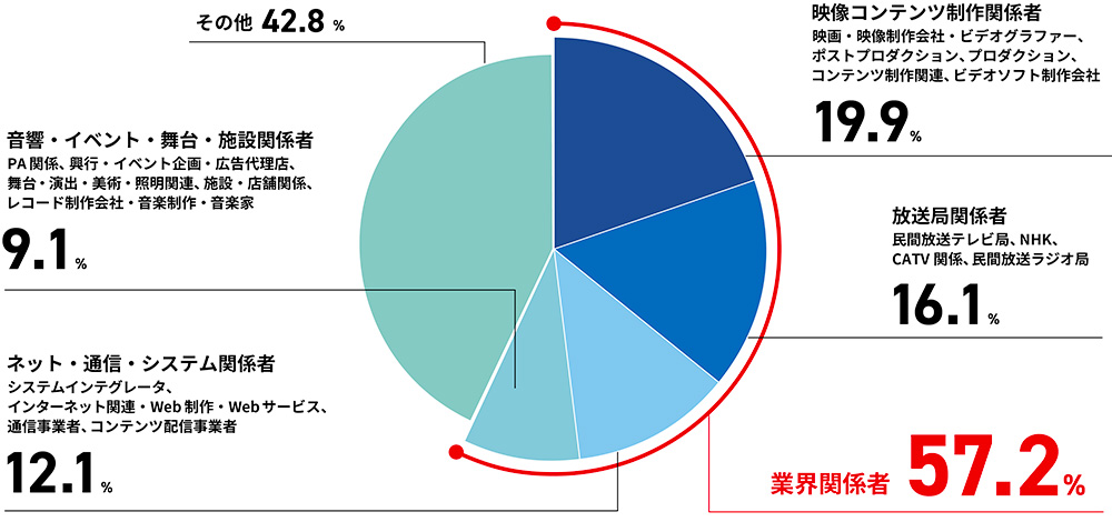 「主要な来場者」円グラフ