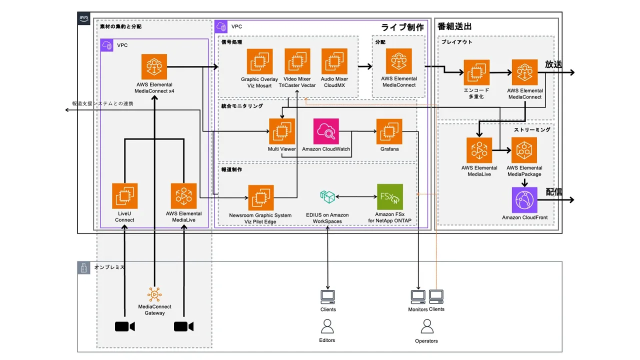 Next-Generation Cloud-Based Broadcasting Platform