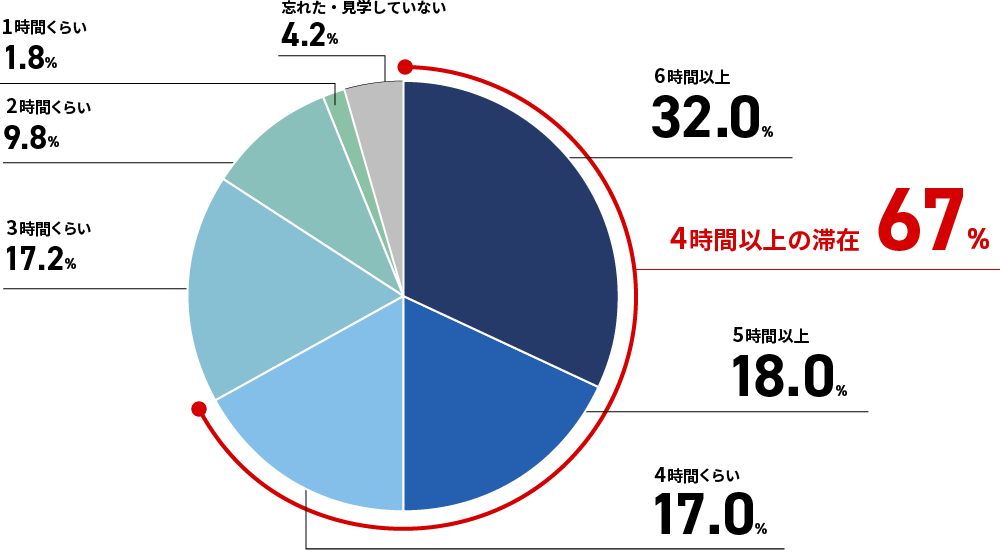 サイト滞在時間の円グラフ。4時間以上の滞在が67%、その他の時間帯も含む分布を示している。