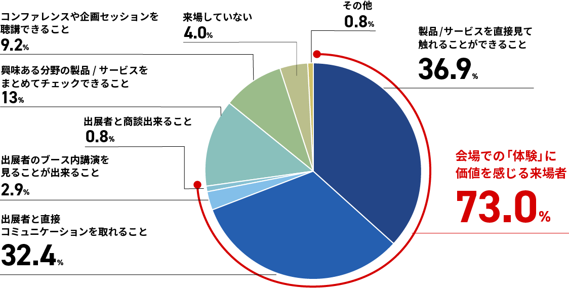 会場での「体験」に価値を感じる来場者が73.0%を占める円グラフ。その他の構成比率も示されている。