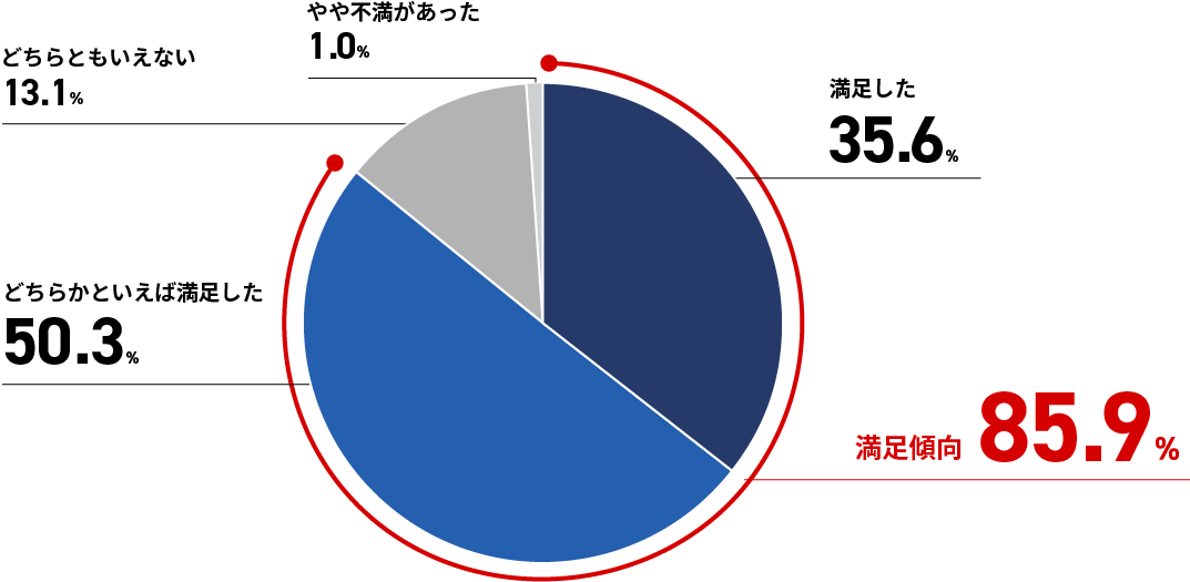 満足傾向が85.9%を占める円グラフ。残りの構成比率も示されている。