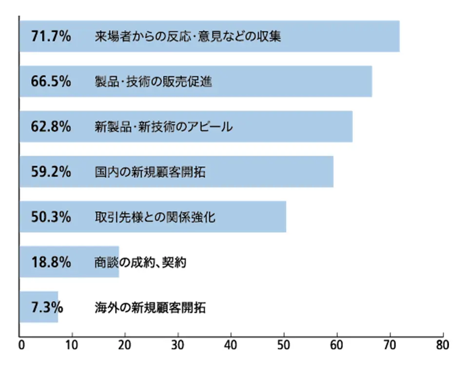 来場者の目的に関する横棒グラフ。最も多いのは「来場者からの反応・意見などの収集」で71.7%。次いで「製品・技術の販売促進」66.5%、「新製品・新技術のアピール」62.8%。最も低いのは「海外の新規顧客開拓」7.3%。