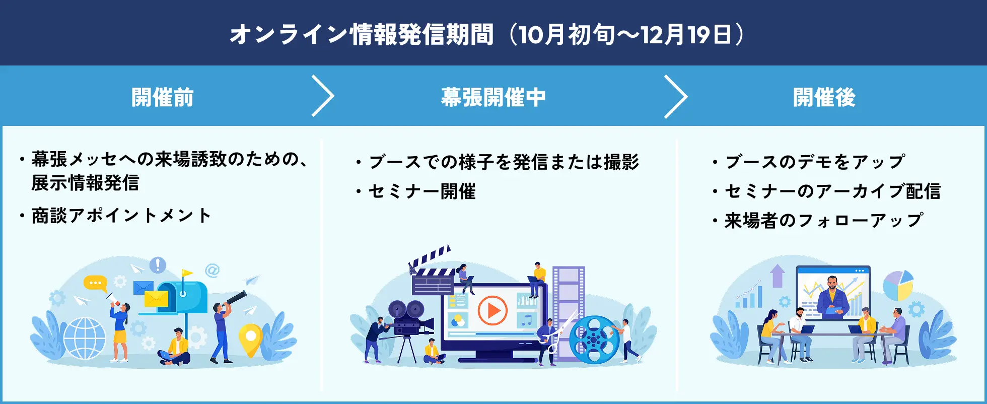 オンライン情報発信期間（10月初旬～12月19日）のスケジュールフロー図。開催前は展示情報発信や商談アポイントメント、幕張開催中はブースの様子発信やセミナー配信、開催後はデモ公開やアーカイブ配信、来場者のフォローを行う。