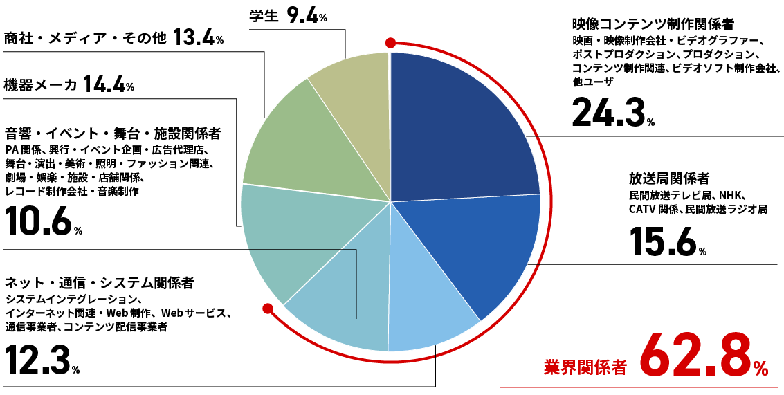 業界関係者が62.8%を占める円グラフ。その他のセグメントも含む構成比率を示している。