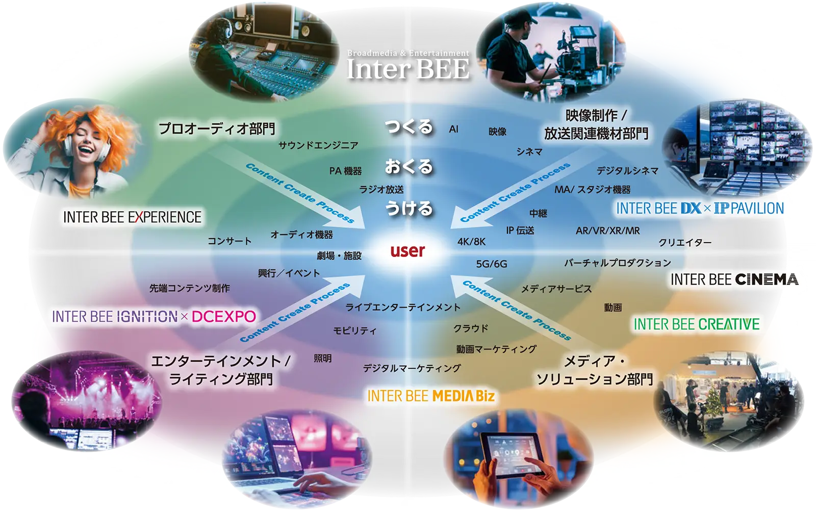 コンテンツプロセス図