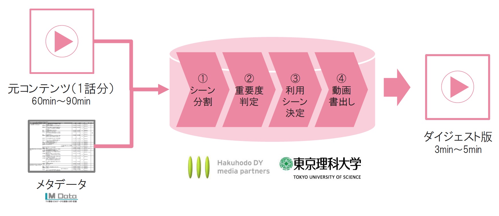 News 博報堂ｄｙメディアパートナーズ 東京理科大学と共同でドラマのダイジェスト動画自動生成システムを開発 Tbsの新番組 火曜ドラマで試験運用 Magazine 映像 音響 放送 通信業界の情報発信サイト Inter Bee 21