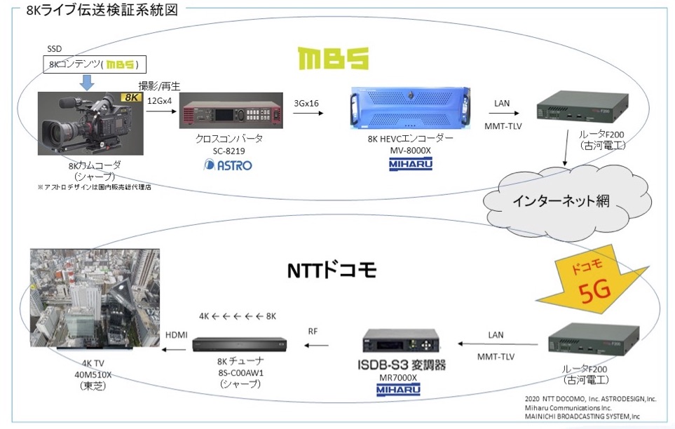 News Nttドコモ Mbs毎日放送 アストロデザイン ミハル通信 5gを用いた8k映像素材の Hevcライブ伝送実証実験に成功 Magazine 映像 音響 放送 通信業界の情報発信サイト Inter Bee 21