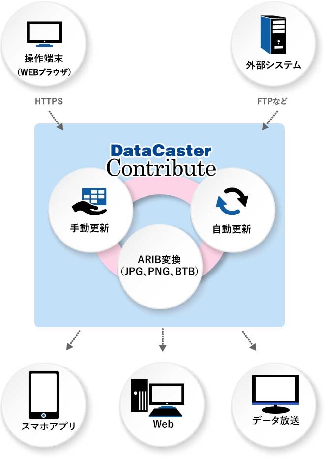 News メディアキャスト Tbsへデータ放送用大規模コンテンツ管理システムを納入 ネット連携やクロスメディア展開視野に機能を拡充 Magazine 映像 音響 放送 通信業界の情報発信サイト Inter Bee 21