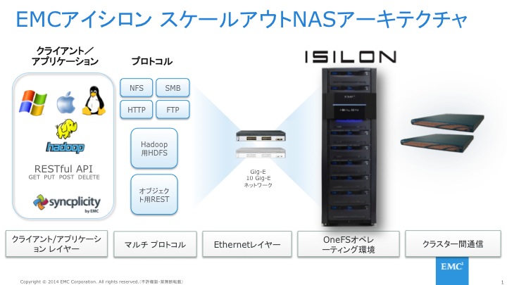 EMC Isilon スケールアウトNASのアーキテクチャ概念図